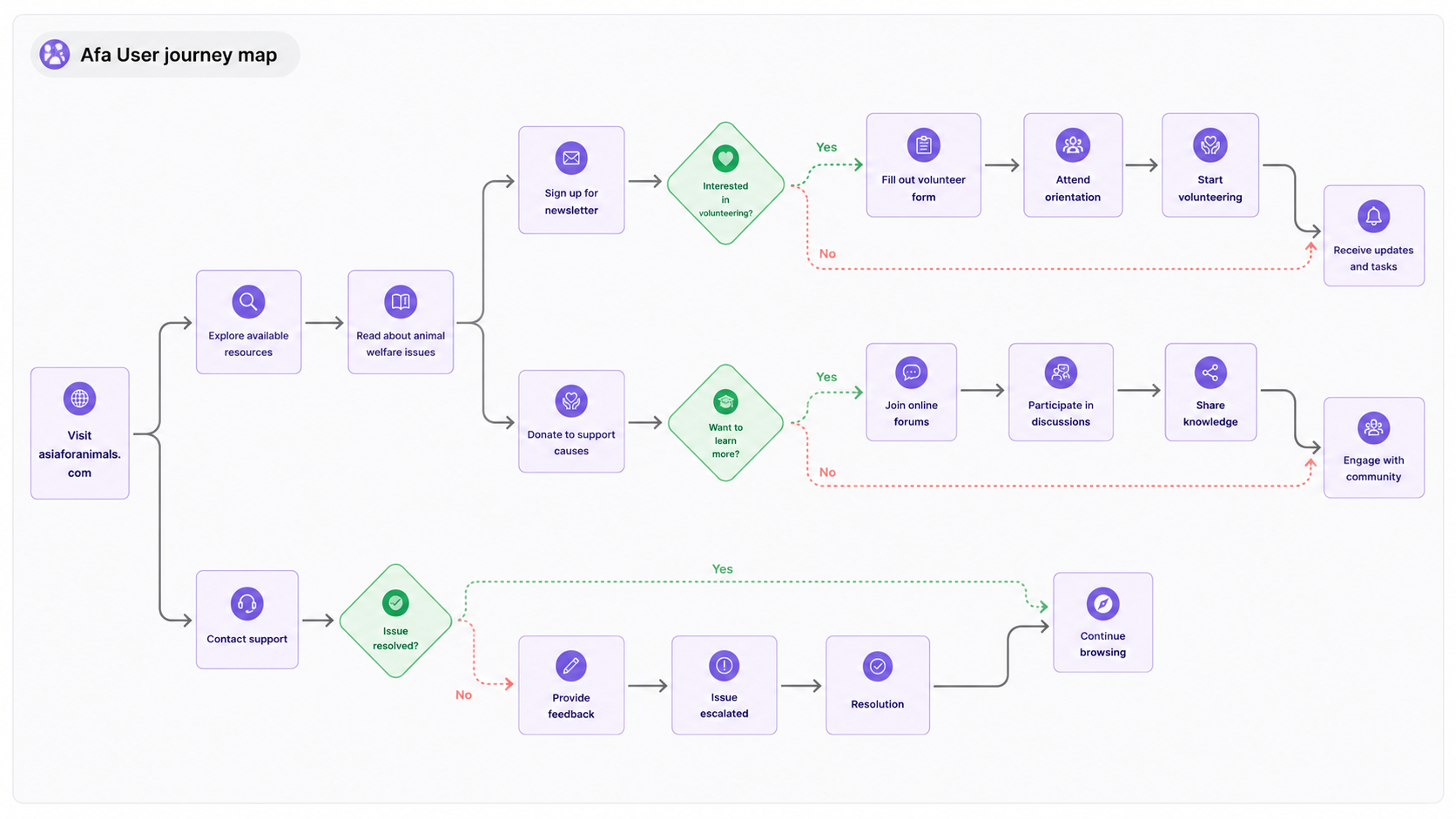 AFA user journey map showing volunteer, learning and support pathways.